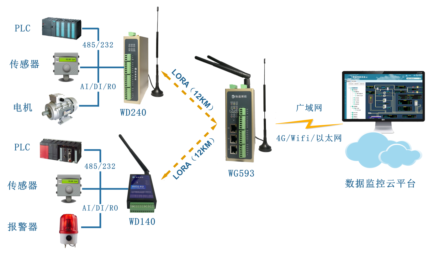 yth游艇会yth206lora数据采集网关